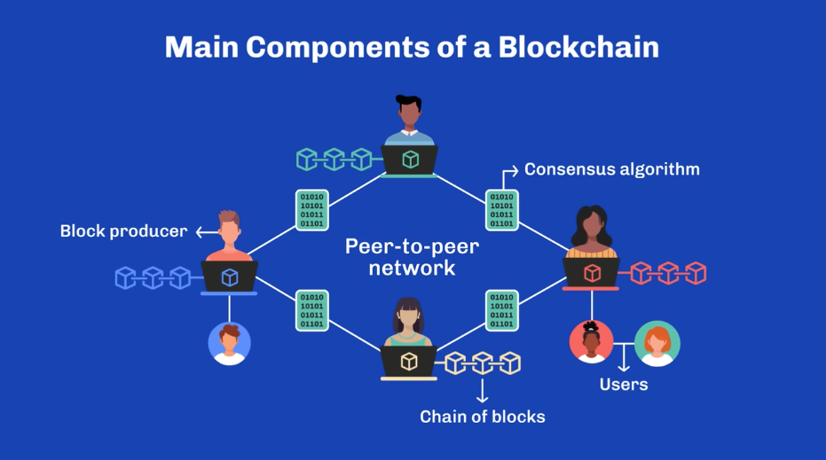 Main Components of a Blockchain